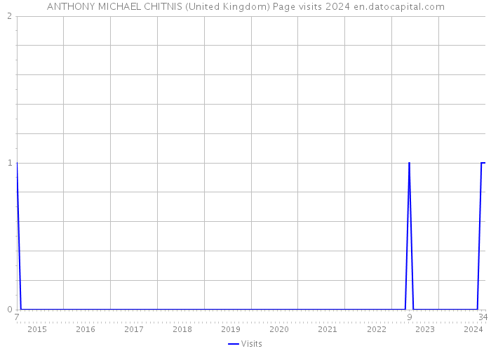 ANTHONY MICHAEL CHITNIS (United Kingdom) Page visits 2024 
