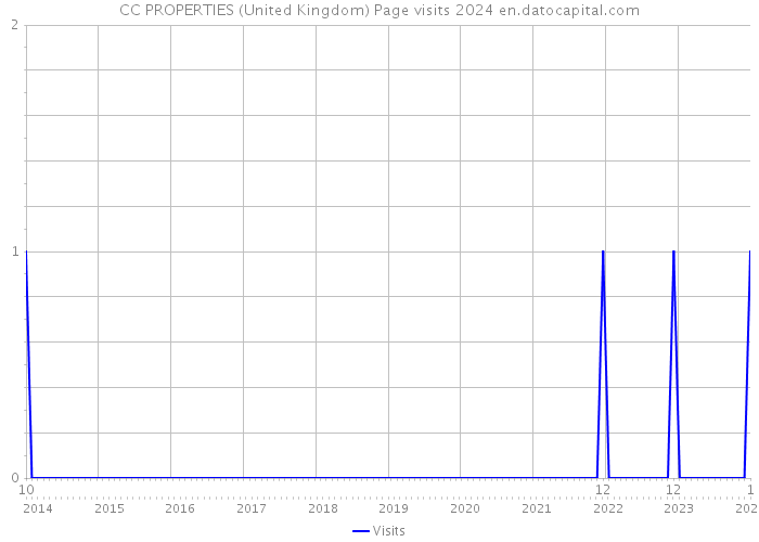 CC PROPERTIES (United Kingdom) Page visits 2024 