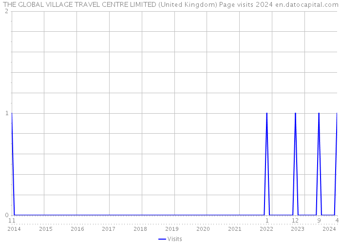 THE GLOBAL VILLAGE TRAVEL CENTRE LIMITED (United Kingdom) Page visits 2024 