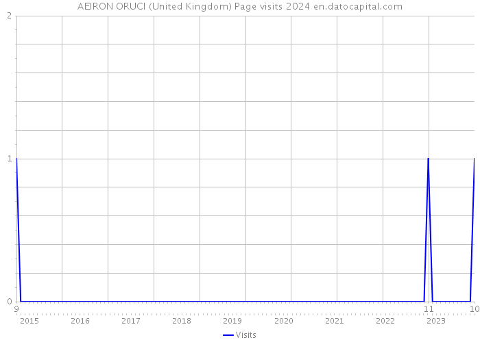 AEIRON ORUCI (United Kingdom) Page visits 2024 