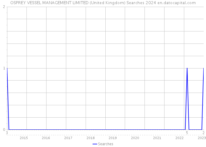 OSPREY VESSEL MANAGEMENT LIMITED (United Kingdom) Searches 2024 