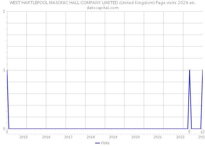 WEST HARTLEPOOL MASONIC HALL COMPANY LIMITED (United Kingdom) Page visits 2024 