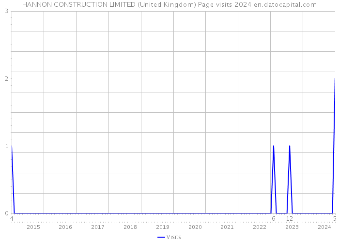 HANNON CONSTRUCTION LIMITED (United Kingdom) Page visits 2024 