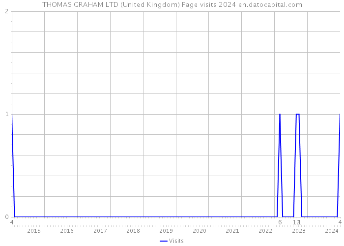 THOMAS GRAHAM LTD (United Kingdom) Page visits 2024 