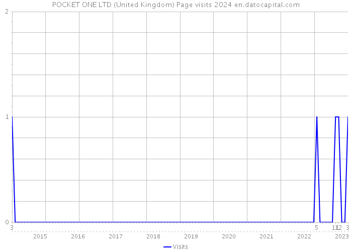 POCKET ONE LTD (United Kingdom) Page visits 2024 