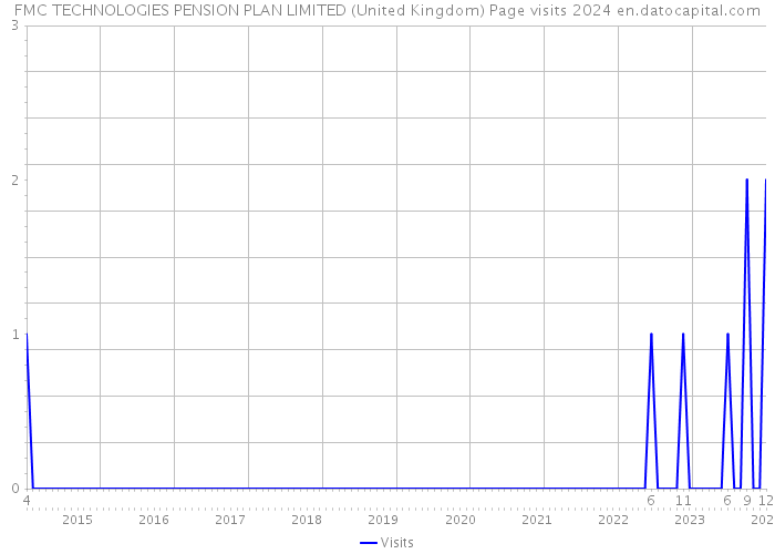 FMC TECHNOLOGIES PENSION PLAN LIMITED (United Kingdom) Page visits 2024 
