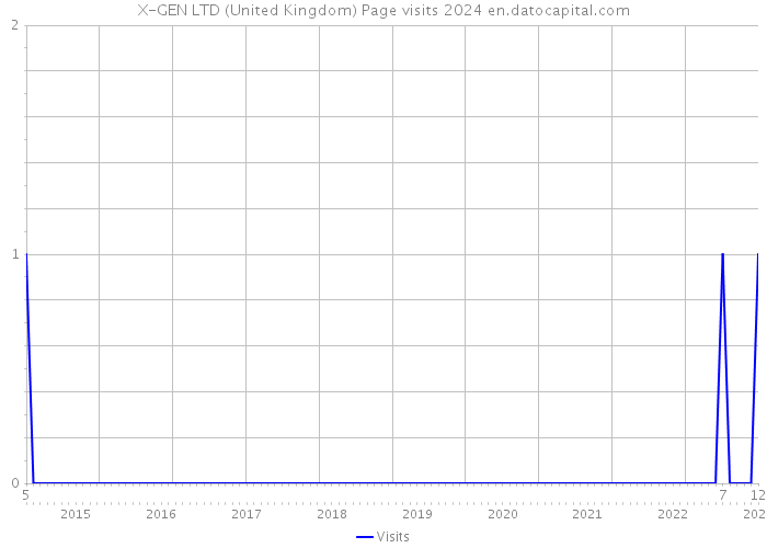 X-GEN LTD (United Kingdom) Page visits 2024 