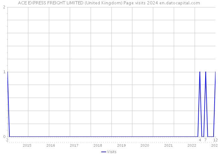 ACE EXPRESS FREIGHT LIMITED (United Kingdom) Page visits 2024 