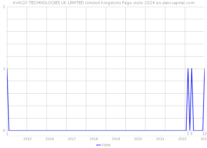AVAGO TECHNOLOGIES UK LIMITED (United Kingdom) Page visits 2024 