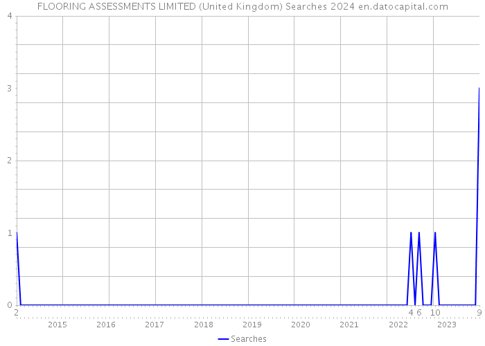FLOORING ASSESSMENTS LIMITED (United Kingdom) Searches 2024 