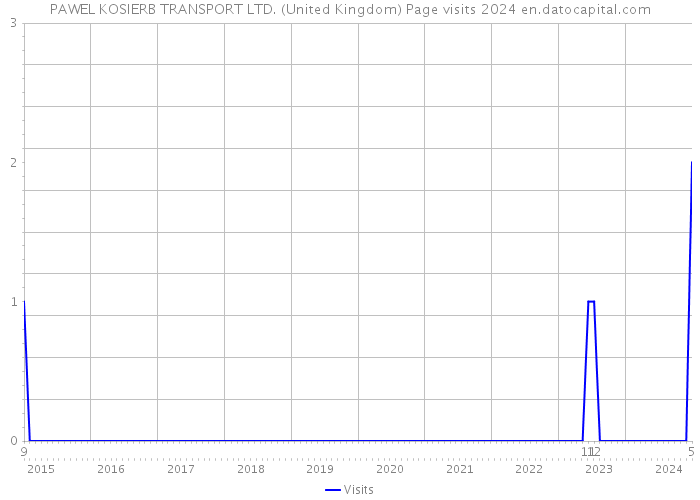PAWEL KOSIERB TRANSPORT LTD. (United Kingdom) Page visits 2024 