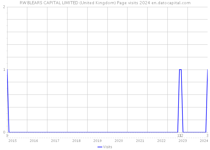 RW BLEARS CAPITAL LIMITED (United Kingdom) Page visits 2024 