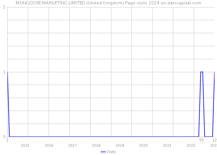 MONGOOSE MARKETING LIMITED (United Kingdom) Page visits 2024 