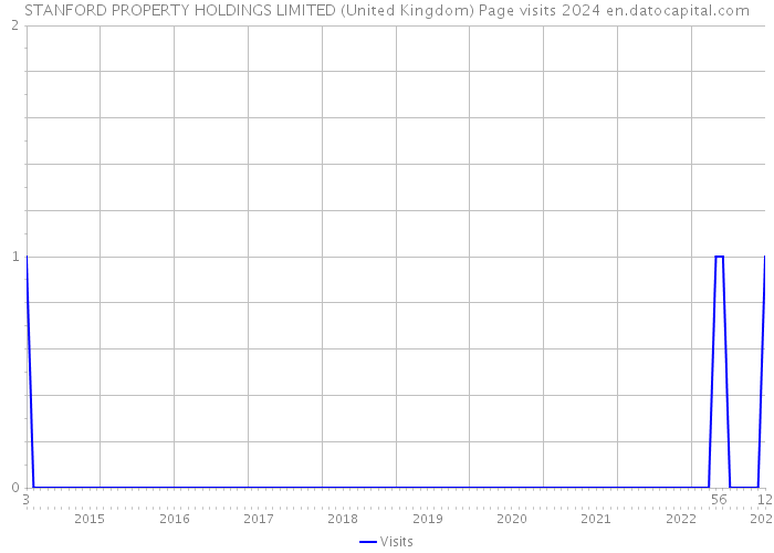 STANFORD PROPERTY HOLDINGS LIMITED (United Kingdom) Page visits 2024 
