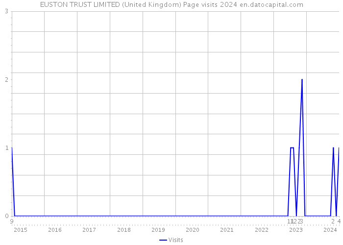 EUSTON TRUST LIMITED (United Kingdom) Page visits 2024 