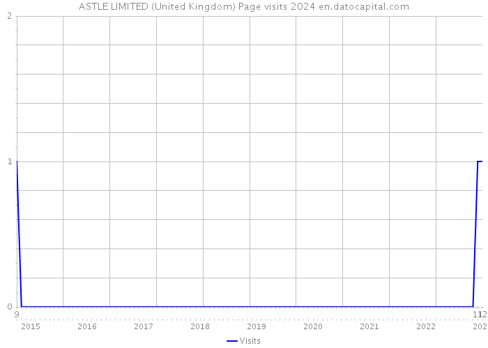 ASTLE LIMITED (United Kingdom) Page visits 2024 