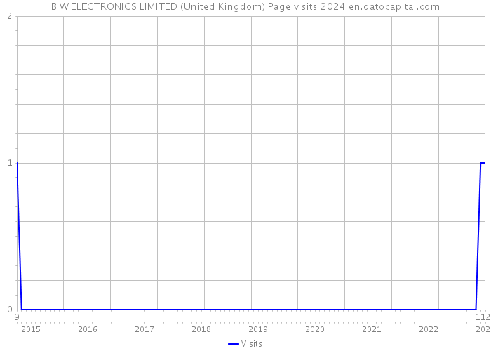 B W ELECTRONICS LIMITED (United Kingdom) Page visits 2024 