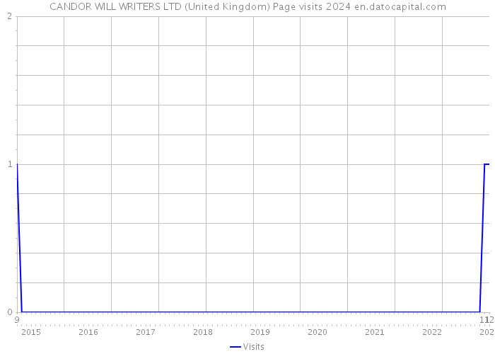 CANDOR WILL WRITERS LTD (United Kingdom) Page visits 2024 