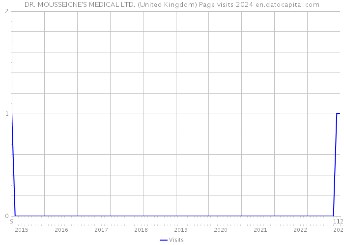 DR. MOUSSEIGNE'S MEDICAL LTD. (United Kingdom) Page visits 2024 