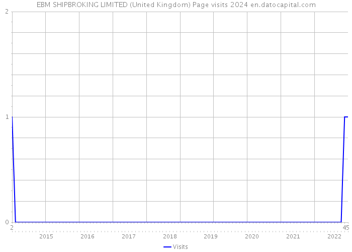 EBM SHIPBROKING LIMITED (United Kingdom) Page visits 2024 
