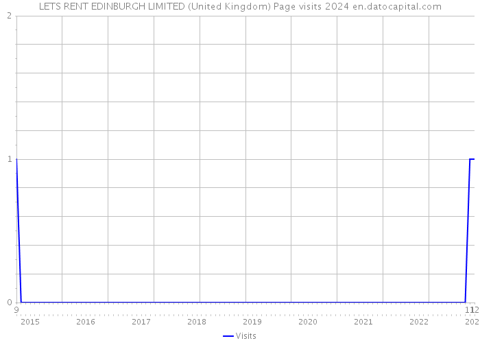 LETS RENT EDINBURGH LIMITED (United Kingdom) Page visits 2024 