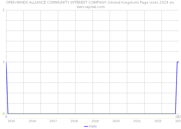 OPEN MINDS ALLIANCE COMMUNITY INTEREST COMPANY (United Kingdom) Page visits 2024 