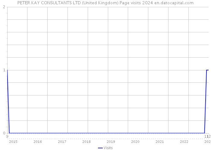PETER KAY CONSULTANTS LTD (United Kingdom) Page visits 2024 