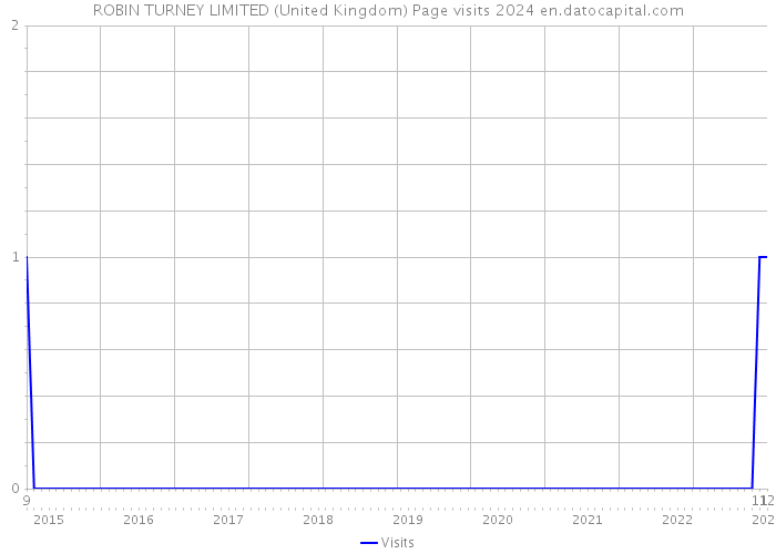 ROBIN TURNEY LIMITED (United Kingdom) Page visits 2024 