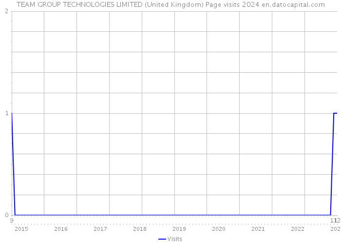 TEAM GROUP TECHNOLOGIES LIMITED (United Kingdom) Page visits 2024 