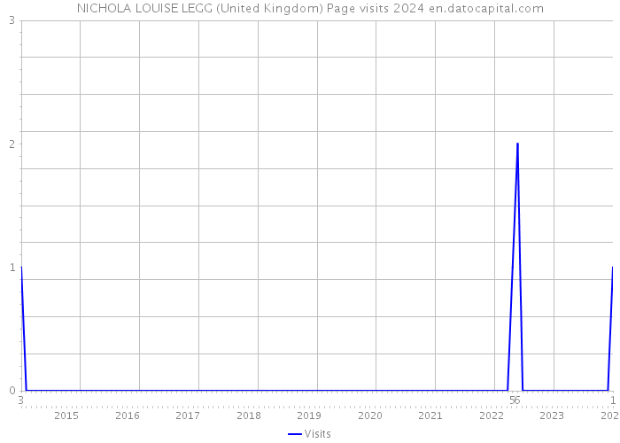 NICHOLA LOUISE LEGG (United Kingdom) Page visits 2024 