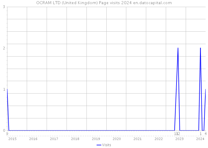 OCRAM LTD (United Kingdom) Page visits 2024 
