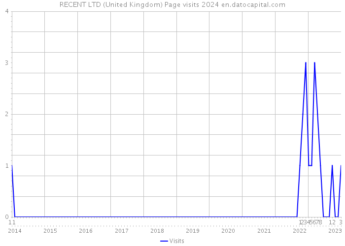RECENT LTD (United Kingdom) Page visits 2024 