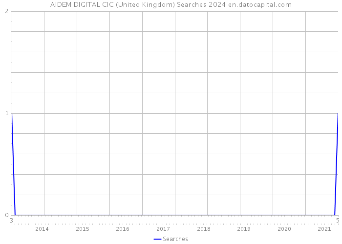 AIDEM DIGITAL CIC (United Kingdom) Searches 2024 