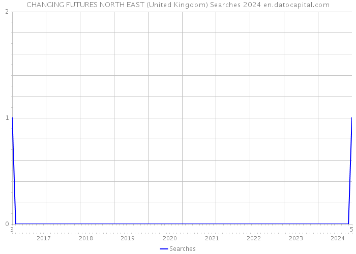 CHANGING FUTURES NORTH EAST (United Kingdom) Searches 2024 