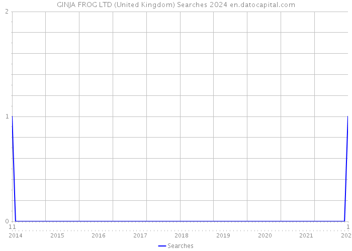 GINJA FROG LTD (United Kingdom) Searches 2024 