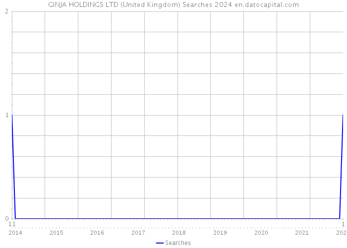 GINJA HOLDINGS LTD (United Kingdom) Searches 2024 