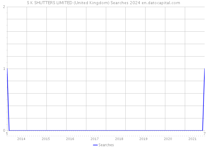 S K SHUTTERS LIMITED (United Kingdom) Searches 2024 