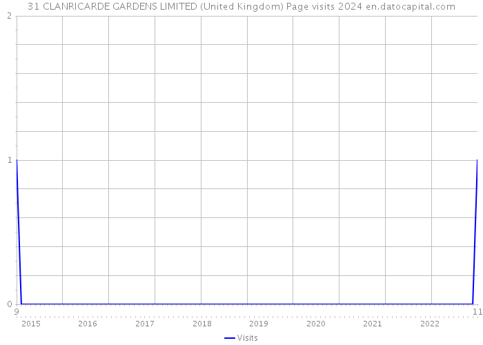 31 CLANRICARDE GARDENS LIMITED (United Kingdom) Page visits 2024 