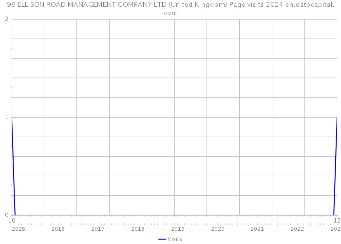 98 ELLISON ROAD MANAGEMENT COMPANY LTD (United Kingdom) Page visits 2024 