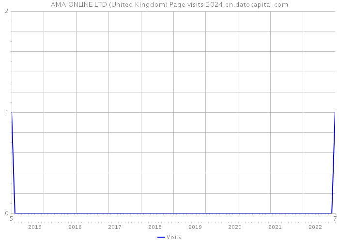 AMA ONLINE LTD (United Kingdom) Page visits 2024 