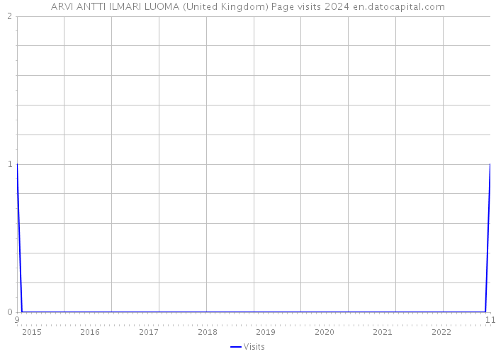 ARVI ANTTI ILMARI LUOMA (United Kingdom) Page visits 2024 
