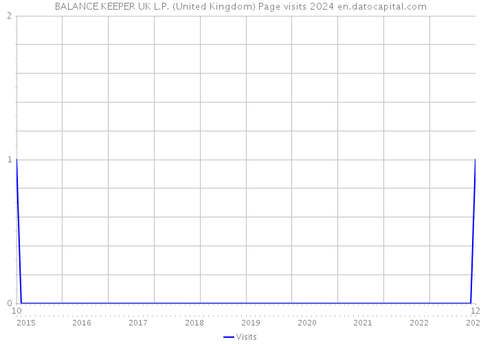 BALANCE KEEPER UK L.P. (United Kingdom) Page visits 2024 