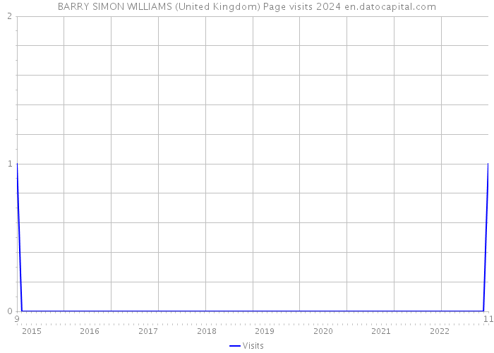 BARRY SIMON WILLIAMS (United Kingdom) Page visits 2024 