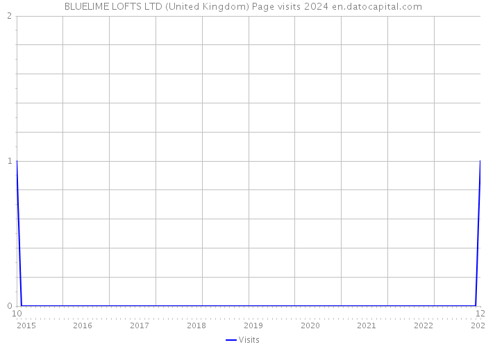 BLUELIME LOFTS LTD (United Kingdom) Page visits 2024 