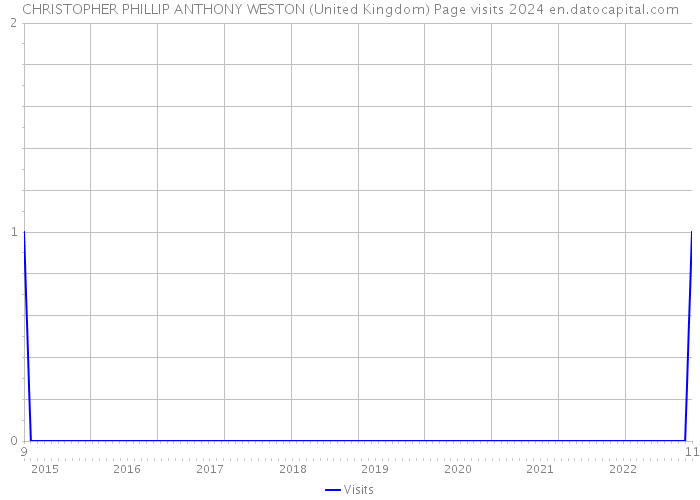 CHRISTOPHER PHILLIP ANTHONY WESTON (United Kingdom) Page visits 2024 