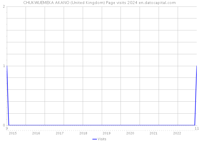 CHUKWUEMEKA AKANO (United Kingdom) Page visits 2024 