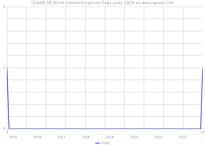 CLAIRE DE SILVA (United Kingdom) Page visits 2024 