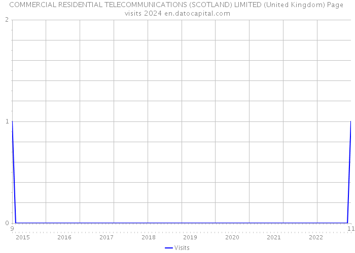 COMMERCIAL RESIDENTIAL TELECOMMUNICATIONS (SCOTLAND) LIMITED (United Kingdom) Page visits 2024 