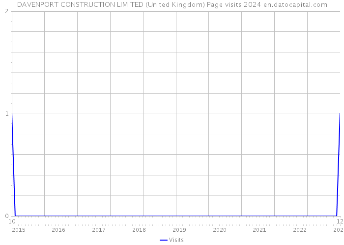 DAVENPORT CONSTRUCTION LIMITED (United Kingdom) Page visits 2024 