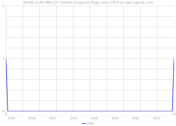 DAVID ALAN WILCOX (United Kingdom) Page visits 2024 
